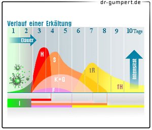 Abbildung Verlauf einer Erkältung