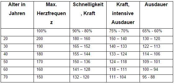 Für Sporteinsteiger reicht es zu Beginn sich eine Herzfrequenztabelle anzuschauen und dort je nach Trainingsziel und –Intensität die richtige Herzfrequenz zu finden.