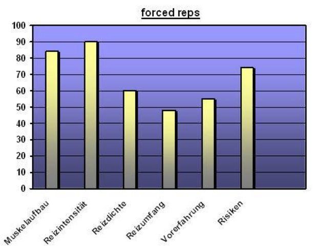 forced reps
