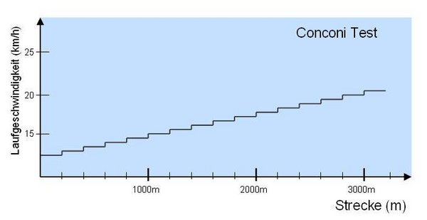 Conconi Test