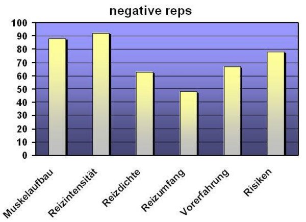 negative reps