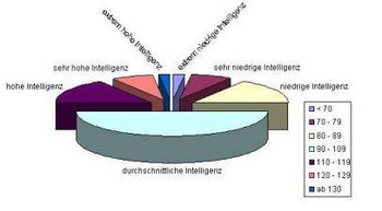 Intelligenzverteilung