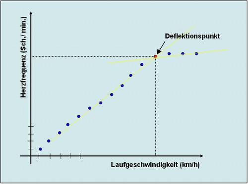 Conconi Test